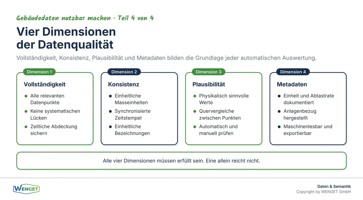 Vier Dimensionen der Datenqualität: Vollständigkeit, Konsistenz, Metadaten und Plausibilität als Voraussetzung für jede automatische Auswertung.