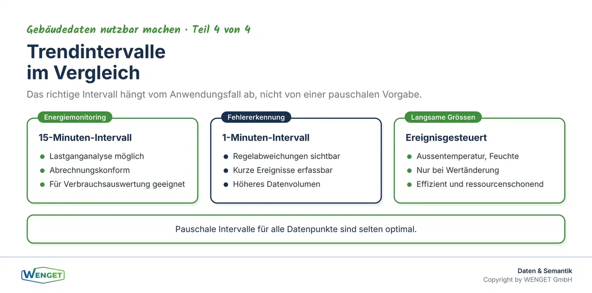 Trendintervalle im Vergleich: Welches Intervall passt zu welchem Anwendungsfall.
