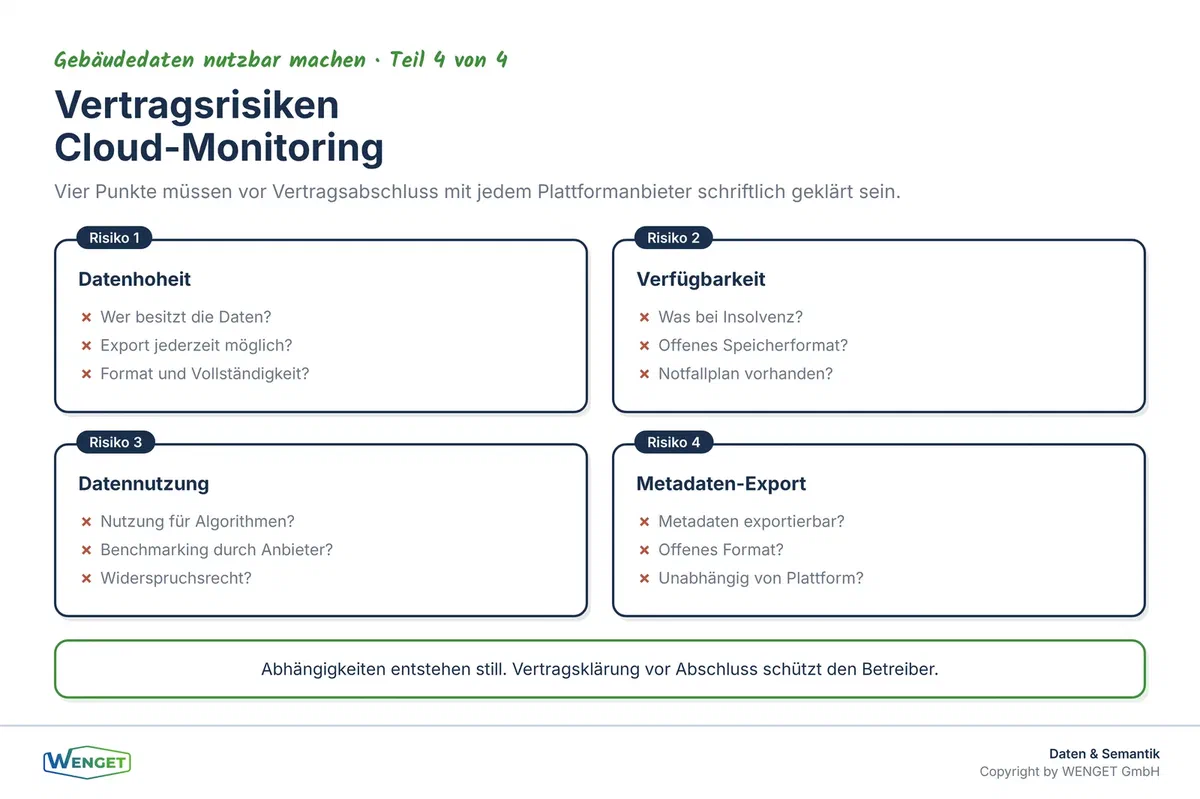 Vertragsrisiken bei Cloud-Monitoring-Plattformen: Datenhoheit, Exportformat, Verfügbarkeit und Datennutzung.