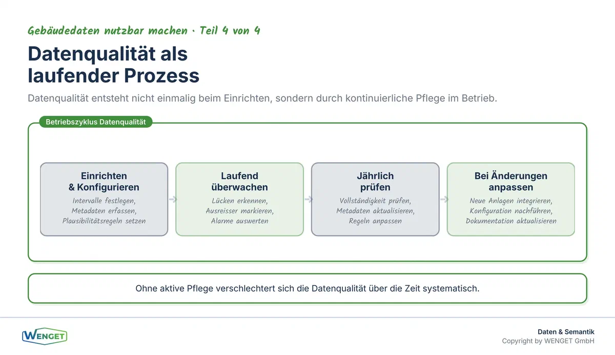 Datenqualität als laufender Prozess: Einrichten, prüfen, pflegen und anpassen über den gesamten Betriebszyklus.