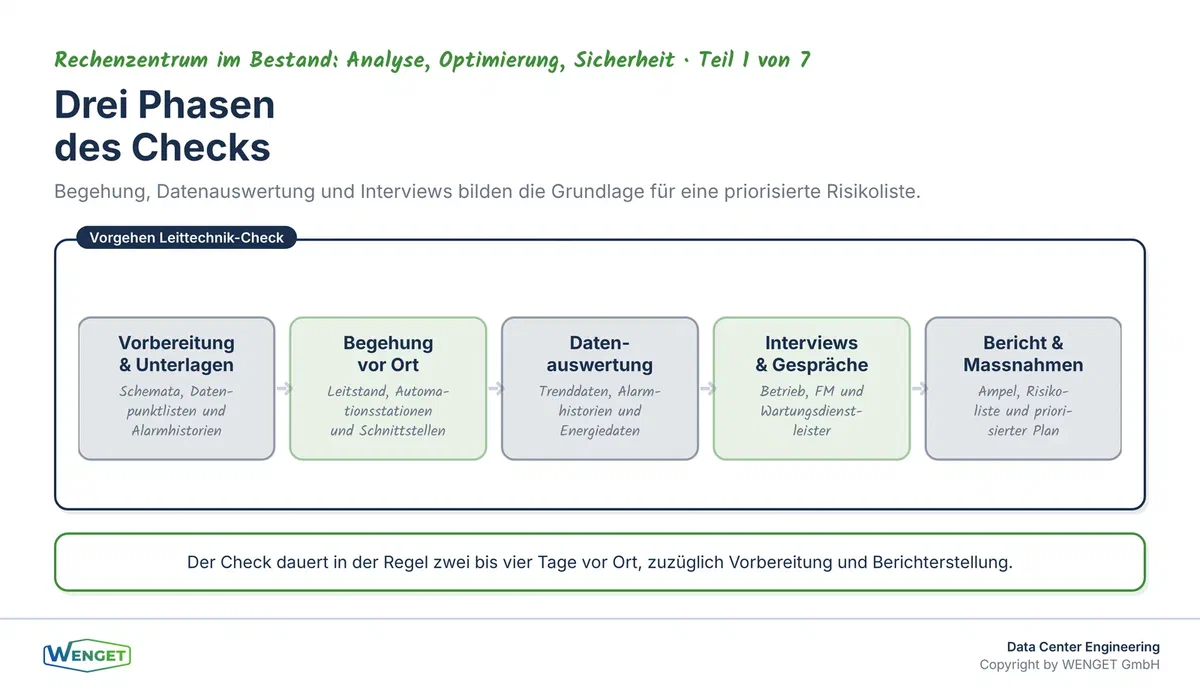 Drei Phasen des Leittechnik-Checks: Begehung, Datenauswertung und Interviews ergeben eine priorisierte Risikoliste.