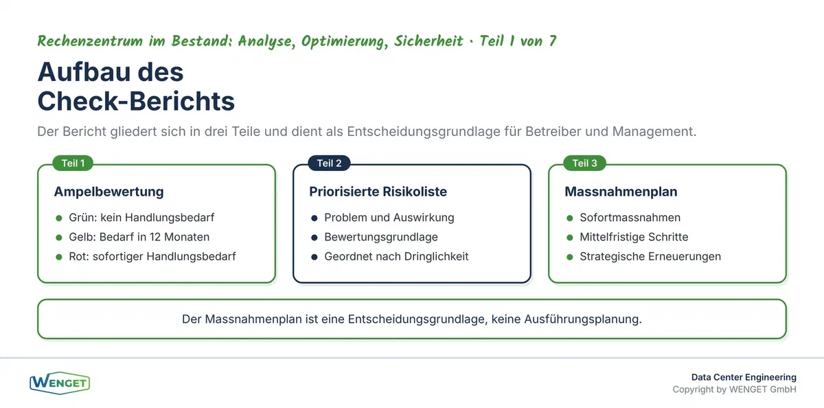 Aufbau des Check-Berichts: Ampelbewertung, priorisierte Risikoliste und Massnahmenplan als Entscheidungsgrundlage.