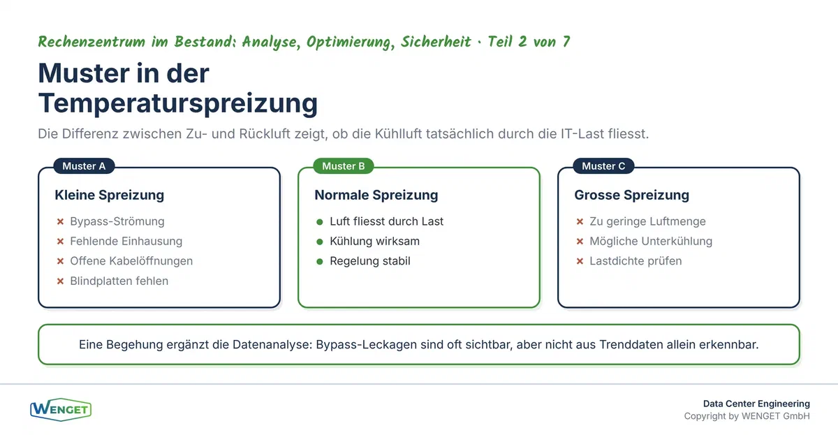 Typische Muster in der Temperaturspreizung: kleine Spreizung als Hinweis auf Bypass, grosse Spreizung als Hinweis auf Unterkühlung oder zu geringe Luftmenge.