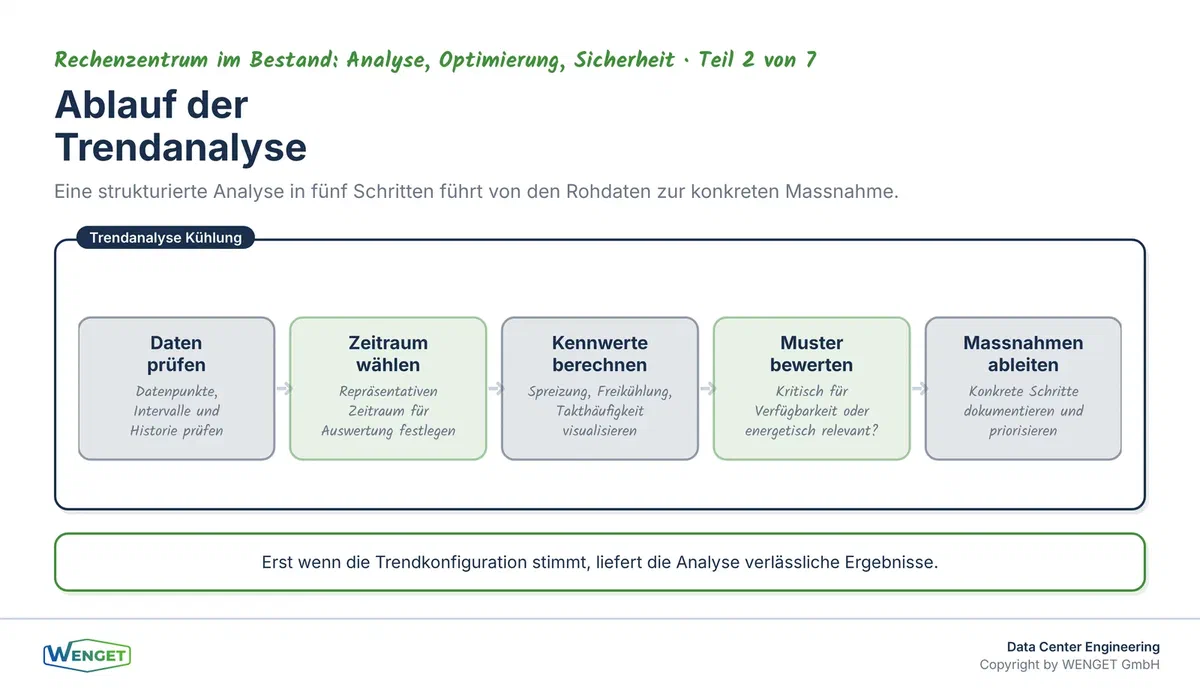 Ablauf einer Trendanalyse im Bestand: von der Datenverfügbarkeit über die Mustererkennung bis zur Massnahmenableitung.