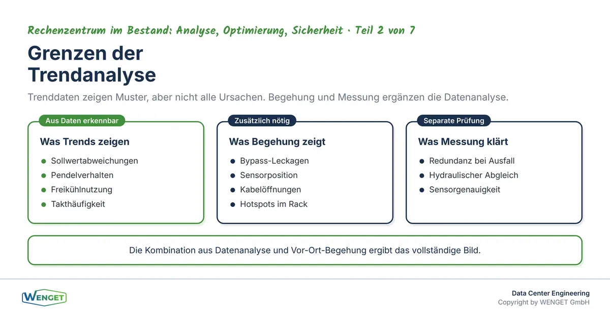 Grenzen der Trendanalyse: Was die Daten zeigen und was zusätzliche Begehung oder Messung erfordert.