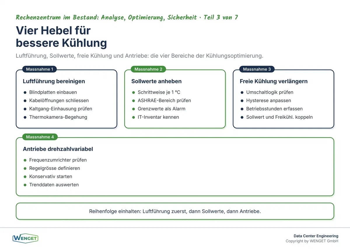 Vier Massnahmenbereiche zur Kühlungsoptimierung im Rechenzentrum: Luftführung, Sollwerte, freie Kühlung und Antriebe.