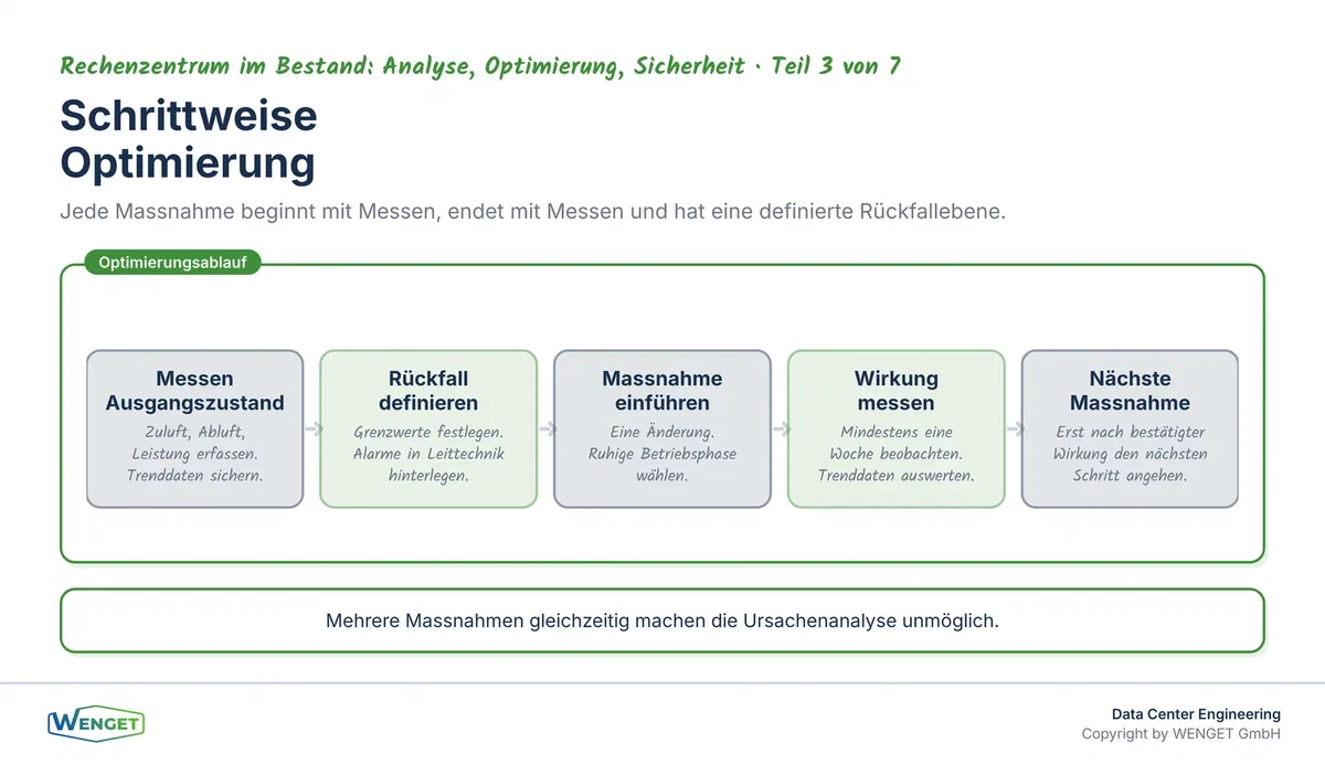Ablauf der schrittweisen Kühlungsoptimierung mit Rückfallebene bei jedem Schritt.