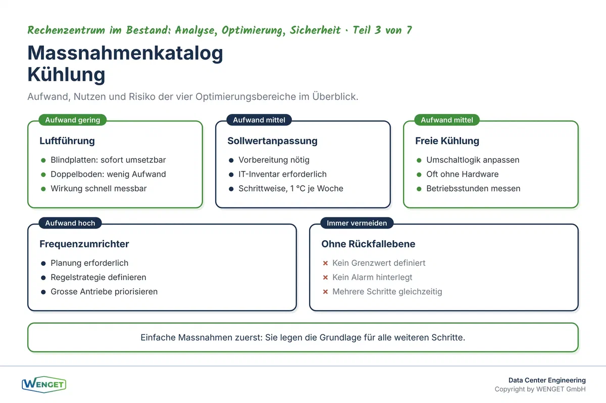 Massnahmenkatalog mit Reihenfolge, Rückfallebene und Messpflicht für jeden Schritt.