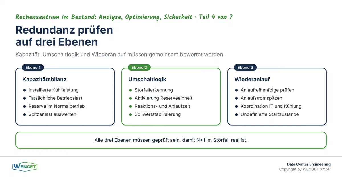 Drei Ebenen der Redundanzprüfung: Kapazität, Umschaltlogik und Wiederanlauf nach Netzausfall.