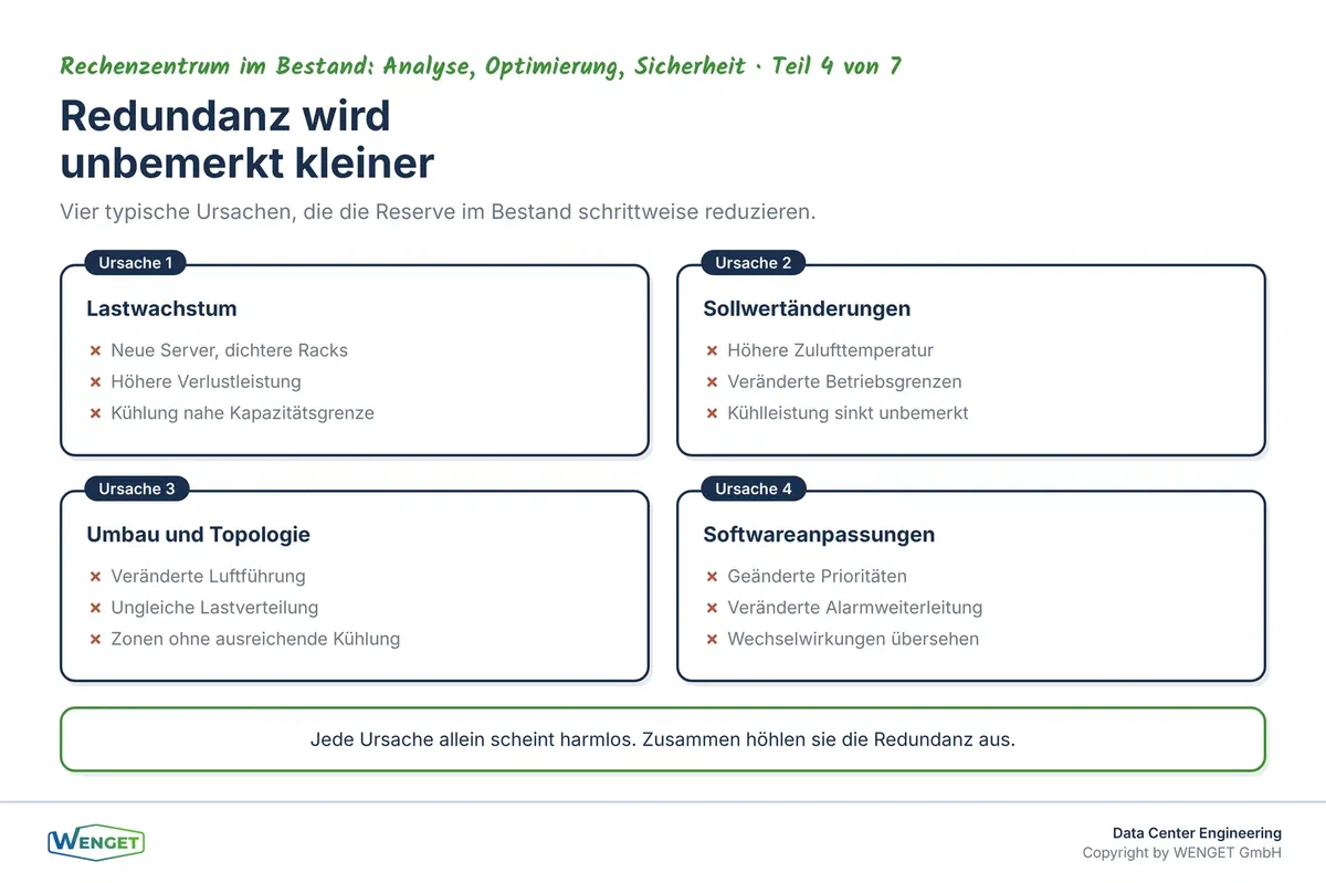 Typische Ursachen für ausgehöhlte Redundanz: Lastwachstum, Sollwertänderungen, Umbau und Softwareanpassungen.