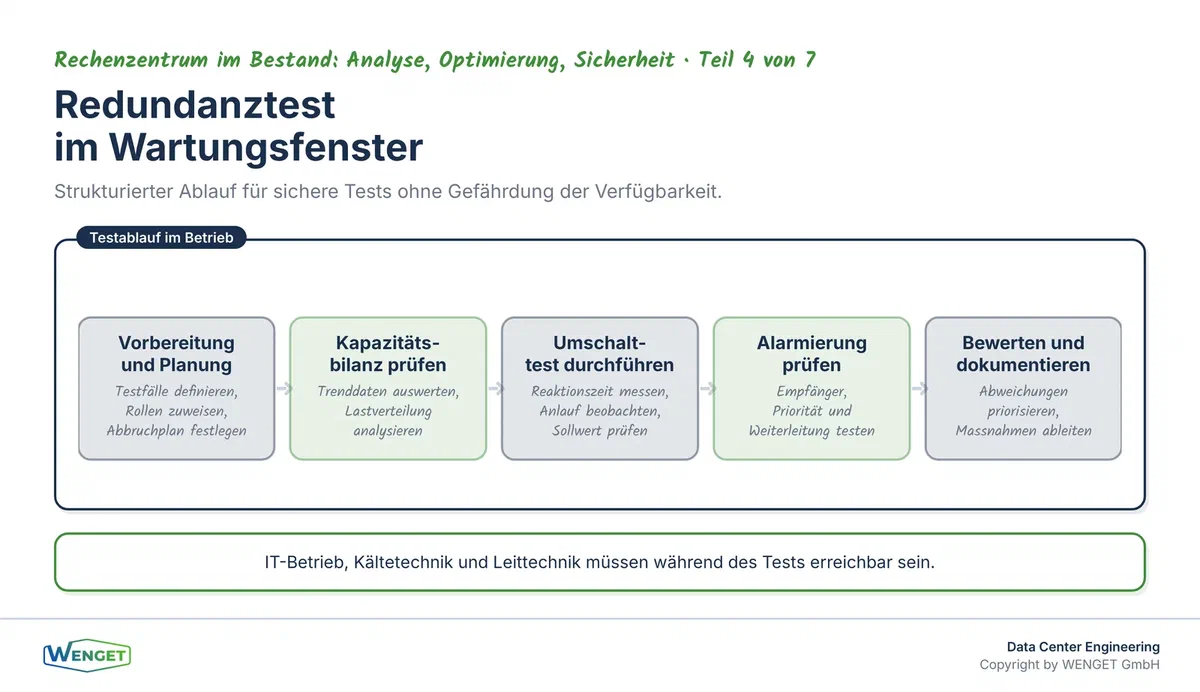Ablauf eines Redundanztests im Wartungsfenster: Vorbereitung, Testdurchführung, Bewertung und Dokumentation.