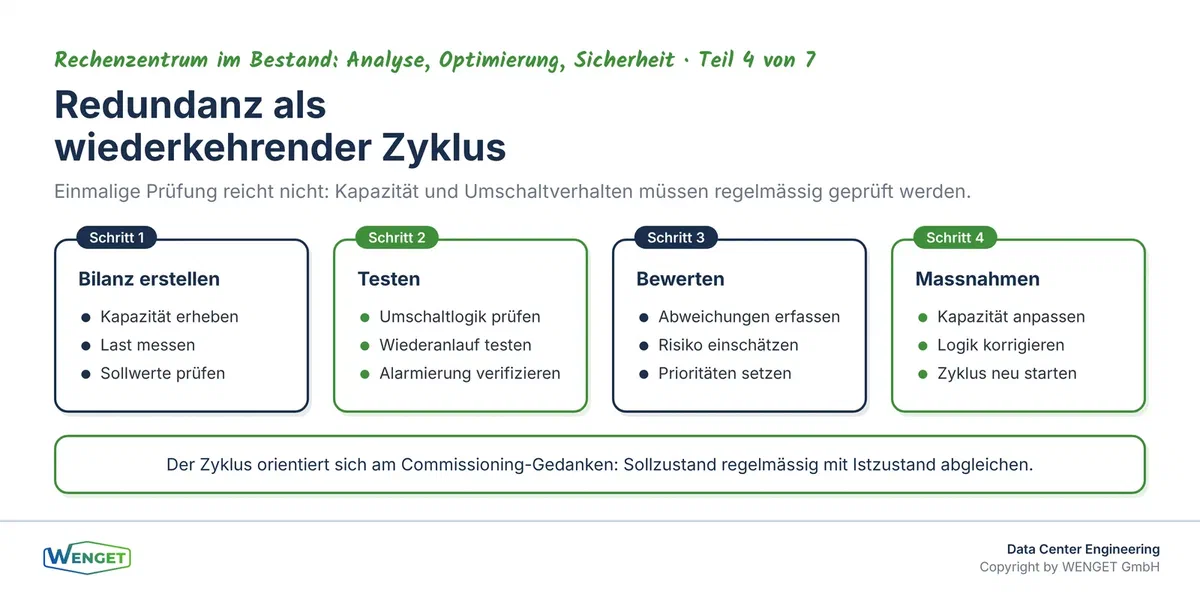 Redundanzprüfung als Zyklus: Bilanz erstellen, testen, bewerten und Massnahmen ableiten.