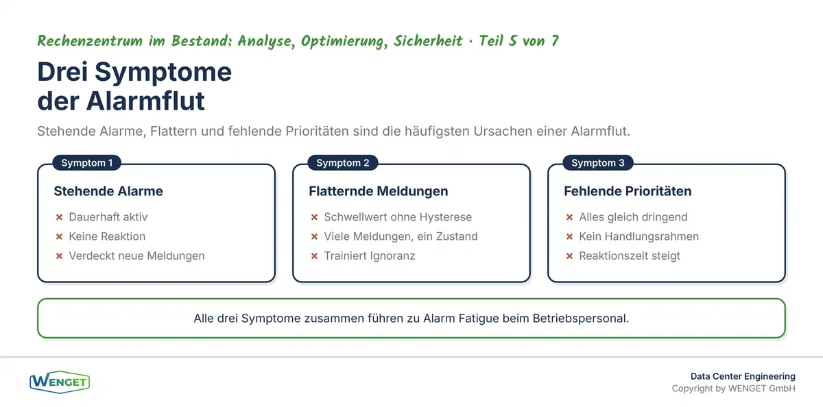 Drei Symptome einer Alarmflut: stehende Alarme, flatternde Meldungen und fehlende Prioritäten.