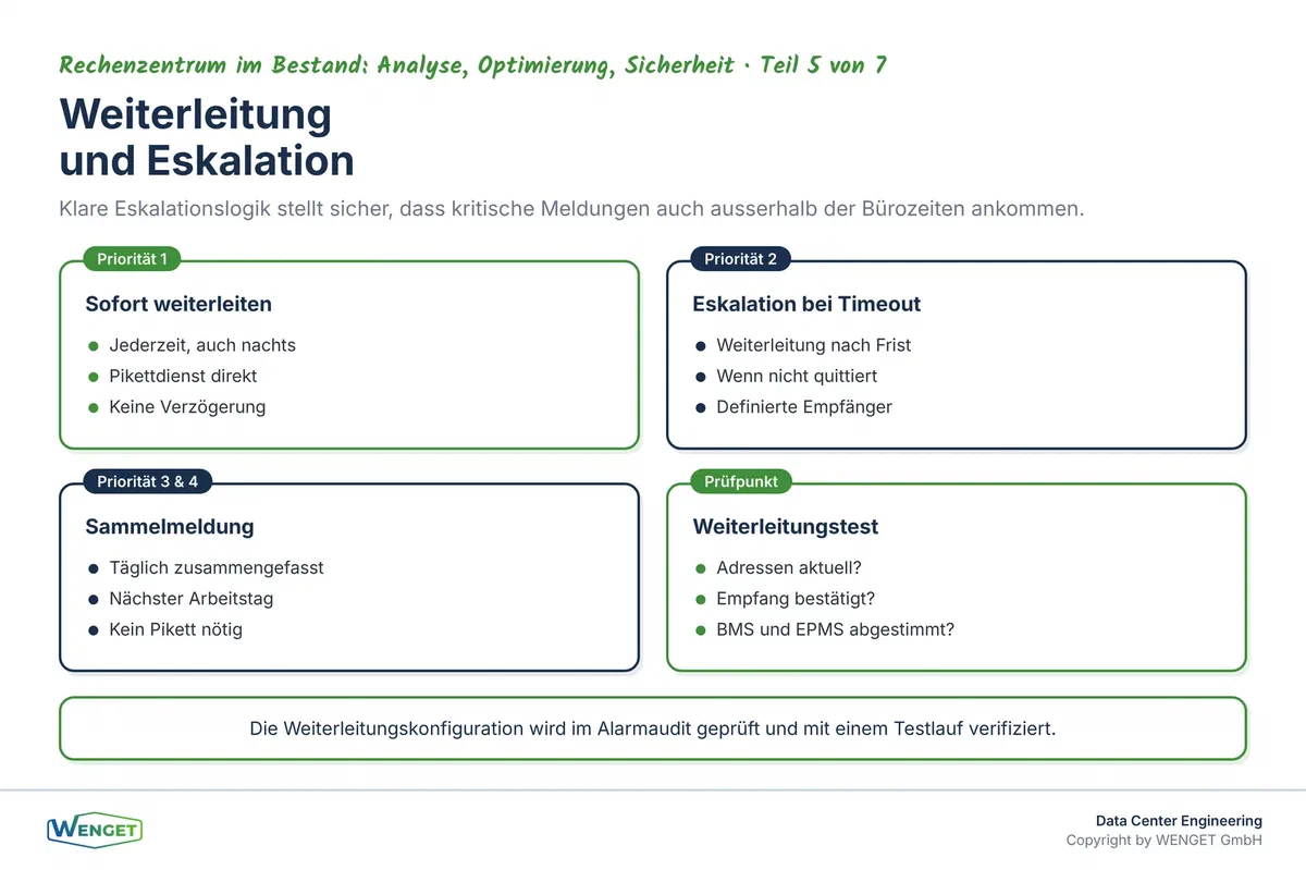 Alarmweiterleitung und Eskalation: Wer bekommt welchen Alarm, wann und auf welchem Weg?