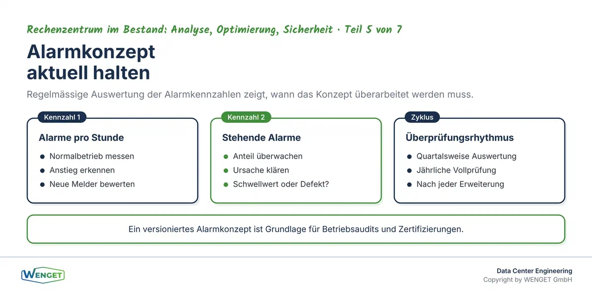 Alarmkonzept als lebendes Dokument: Überprüfungszyklus, Kennzahlen und Änderungsnachweis.