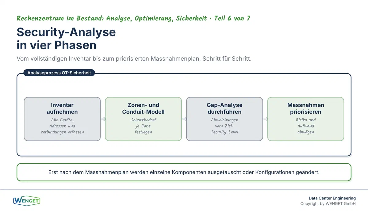 Vier Phasen der Security-Analyse: Inventar, Zonen- und Conduit-Modell, Gap-Analyse, Massnahmenplan.