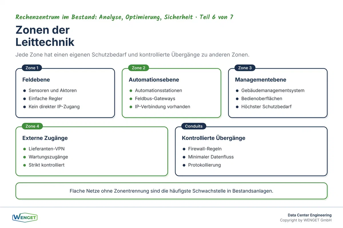 Zoneneinteilung der Leittechnik: Feldebene, Automationsebene, Managementebene und externe Zugänge als getrennte Zonen mit kontrollierten Übergängen.
