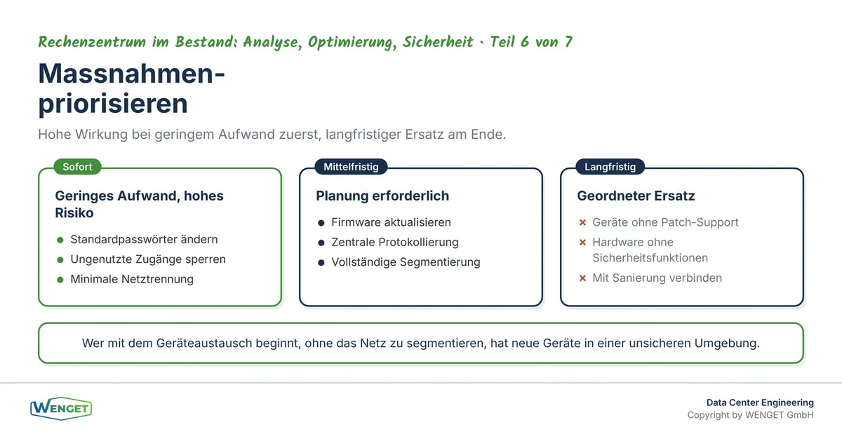 Priorisierung der Massnahmen: Sofortmassnahmen, mittelfristige Massnahmen und langfristige Ersatzplanung nach Risiko und Aufwand.