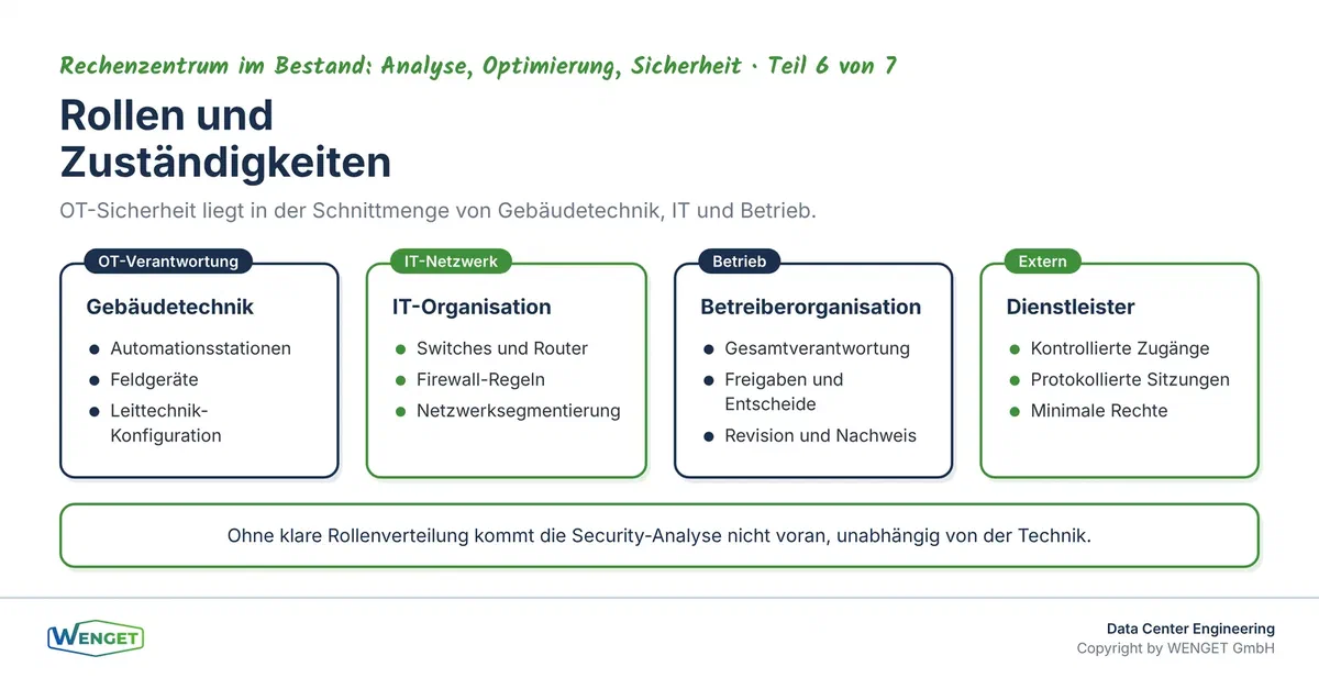 Rollen in der Security-Analyse: OT-Verantwortung, IT-Netzwerk, Betrieb und externe Dienstleister mit klaren Zuständigkeiten.