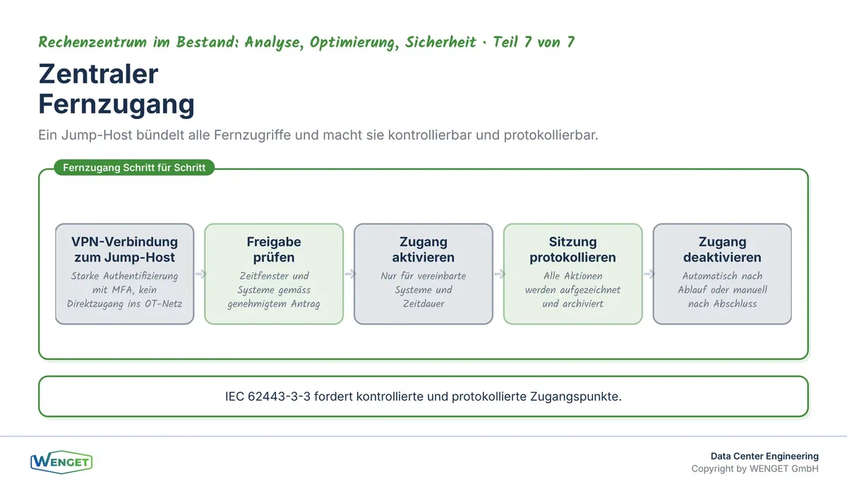Aufbau eines zentralen Fernzugangs: Jump-Host, MFA und Protokollierung als Grundstruktur.
