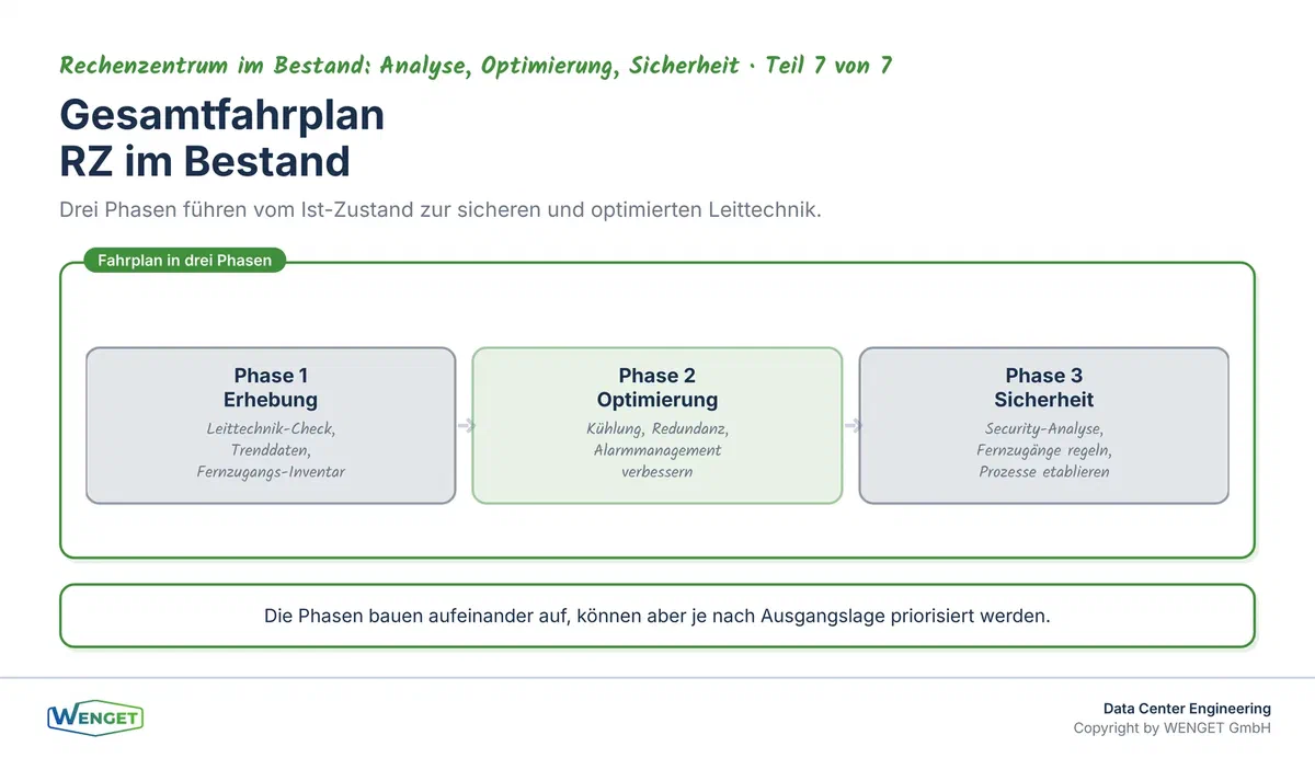 Gesamtfahrplan der Serie: Von der Bestandsaufnahme über die Optimierung zur Sicherheit.