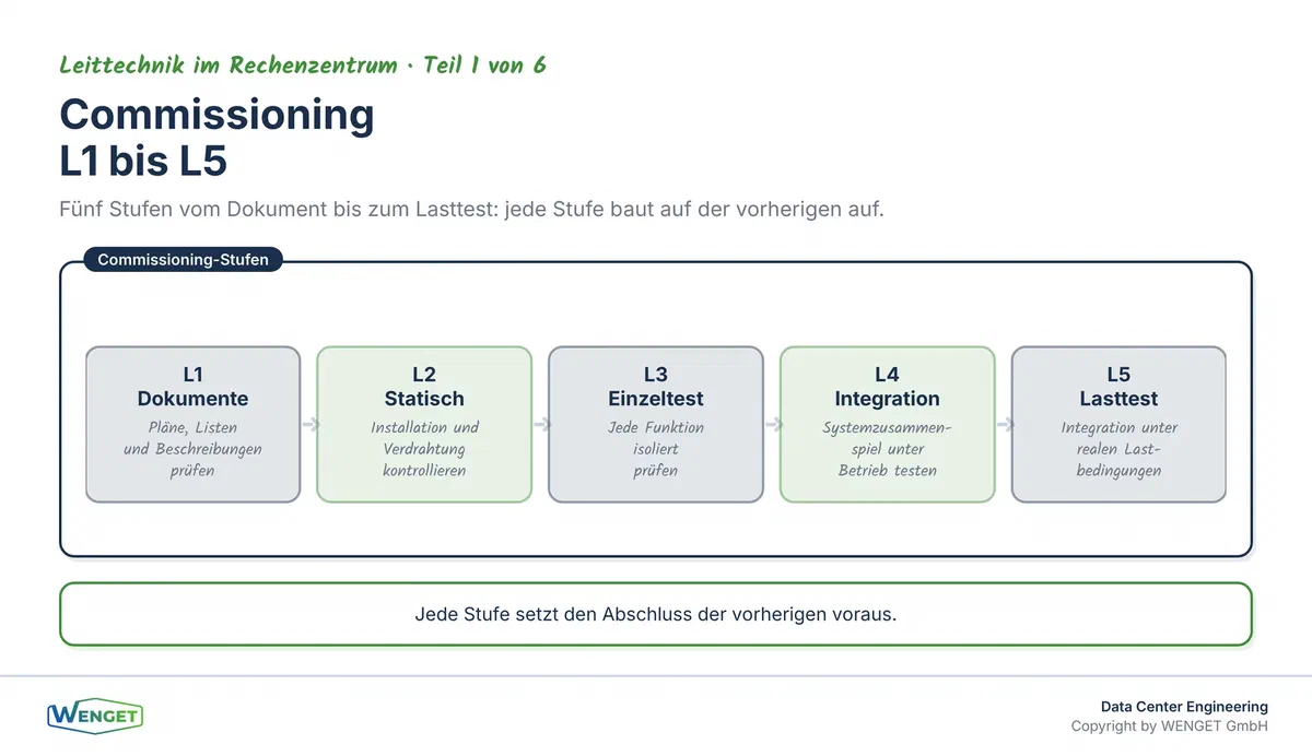 Die fünf Commissioning-Stufen L1 bis L5 im Überblick: von der Dokumentenprüfung bis zum integrierten Systemtest unter Lastbedingungen.