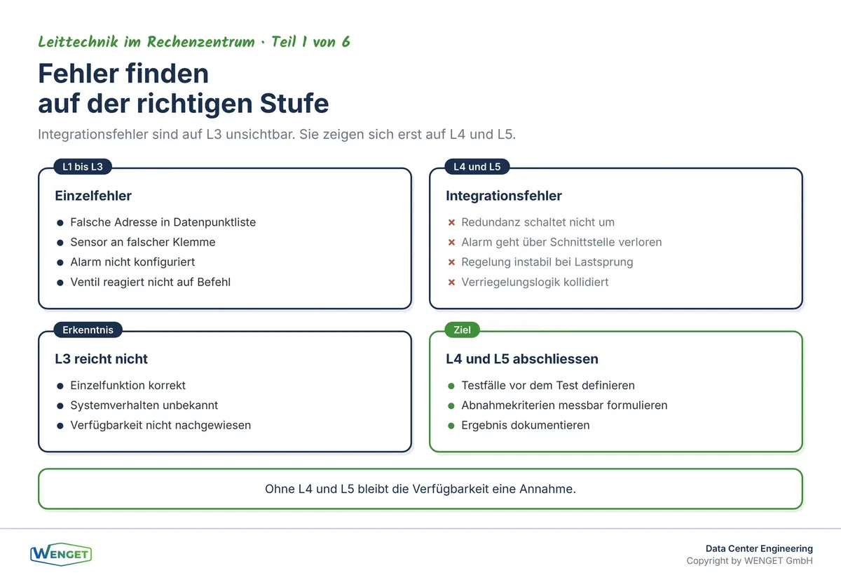 Wo Fehler entstehen und wo sie entdeckt werden: L1 bis L3 finden Einzelfehler, L4 und L5 finden Integrationsfehler.