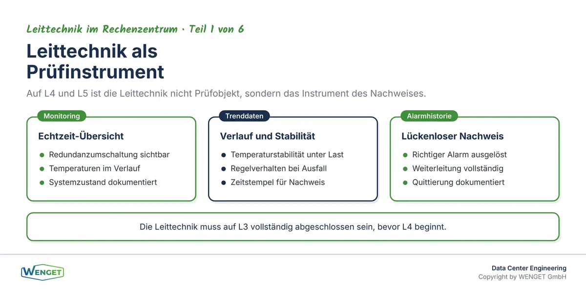 Die Leittechnik als Prüfinstrument auf L4 und L5: Monitoring, Trenddaten und Alarmhistorie als Nachweis der Systemfunktion.