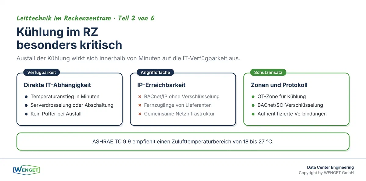 Warum die Kühlungssteuerung im Rechenzentrum besonders schützenswert ist: Verfügbarkeit, Angriffsfläche und Zonenlogik im Überblick.