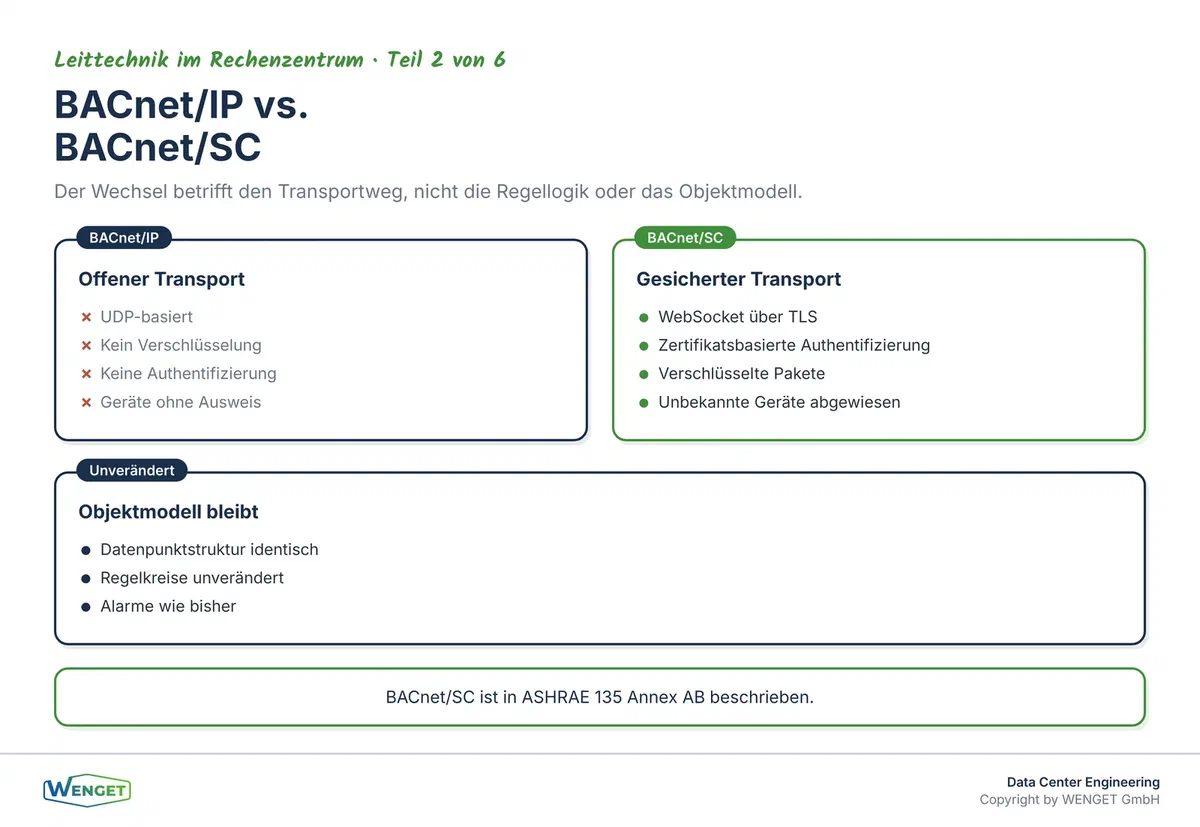 Von BACnet/IP zu BACnet/SC: Was sich im Transportweg ändert und was für die Kühlungssteuerung gleich bleibt.