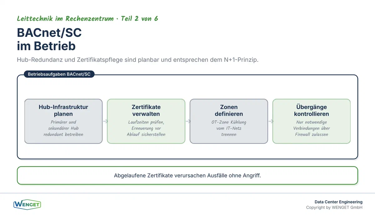 BACnet/SC im Rechenzentrum: Hub-Redundanz, Zertifikatsmanagement und Zonenübergänge als Betriebsaufgaben.