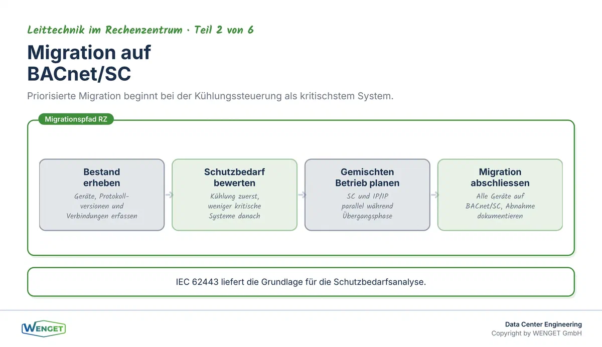 Migration auf BACnet/SC im Rechenzentrum: Priorisierung nach Schutzbedarf, gemischter Betrieb und Abschluss der Migration.
