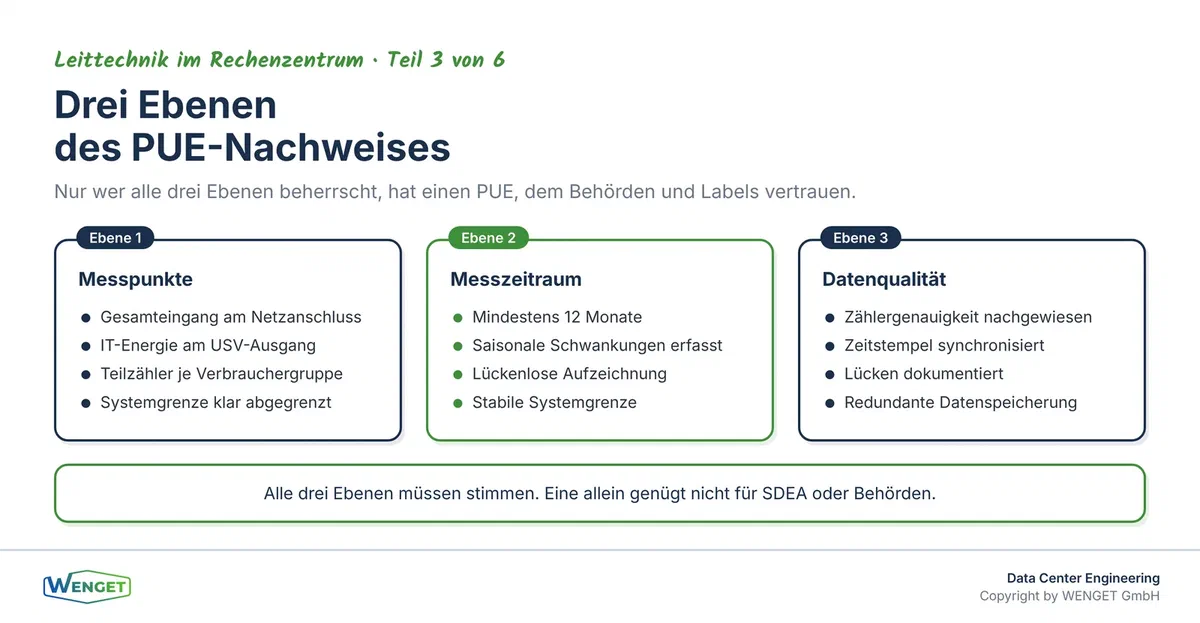 Die drei Ebenen eines belastbaren PUE-Messkonzepts: Messpunkte, Messzeitraum und Datenqualität.