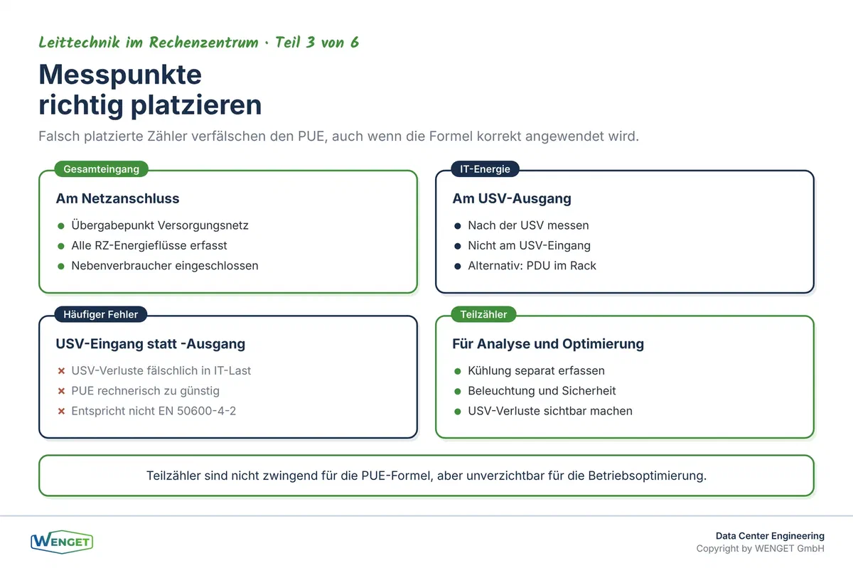 Messpunkte im Rechenzentrum: Gesamteingang, USV-Ausgang und Teilzähler für Kühlung und Infrastruktur.