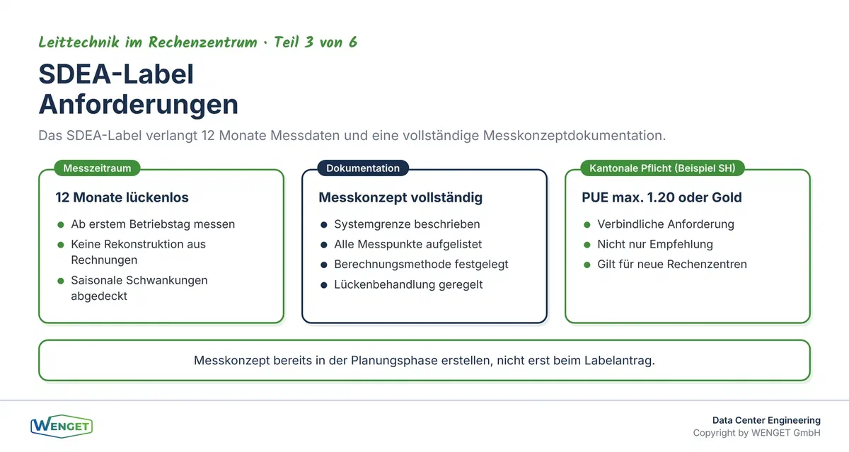 SDEA-Label: Anforderungen an Messzeitraum, Dokumentation und PUE-Grenzwert im Überblick.