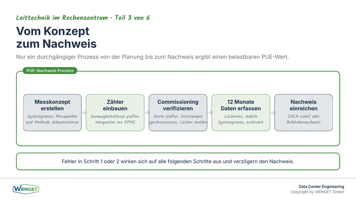 Vom Messkonzept zum belastbaren PUE: Planung, Commissioning, Datenerfassung und Nachweis als Ablauf.