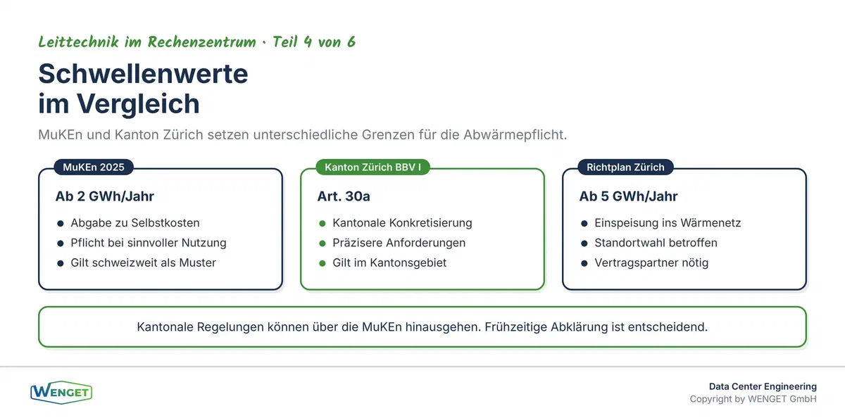 Schwellenwerte und Pflichten: MuKEn 2025 und kantonale Regelungen im Vergleich.