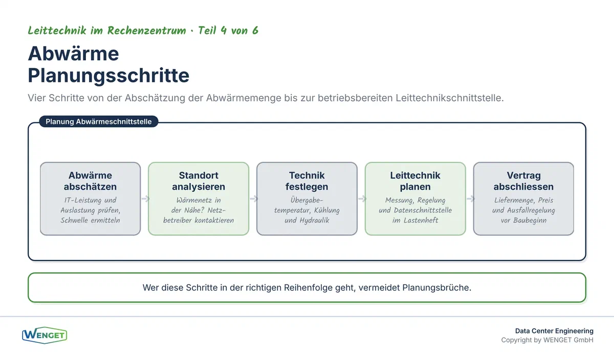 Planungsschritte für die Abwärmeschnittstelle: Von der Standortanalyse bis zur Leittechnikschnittstelle.