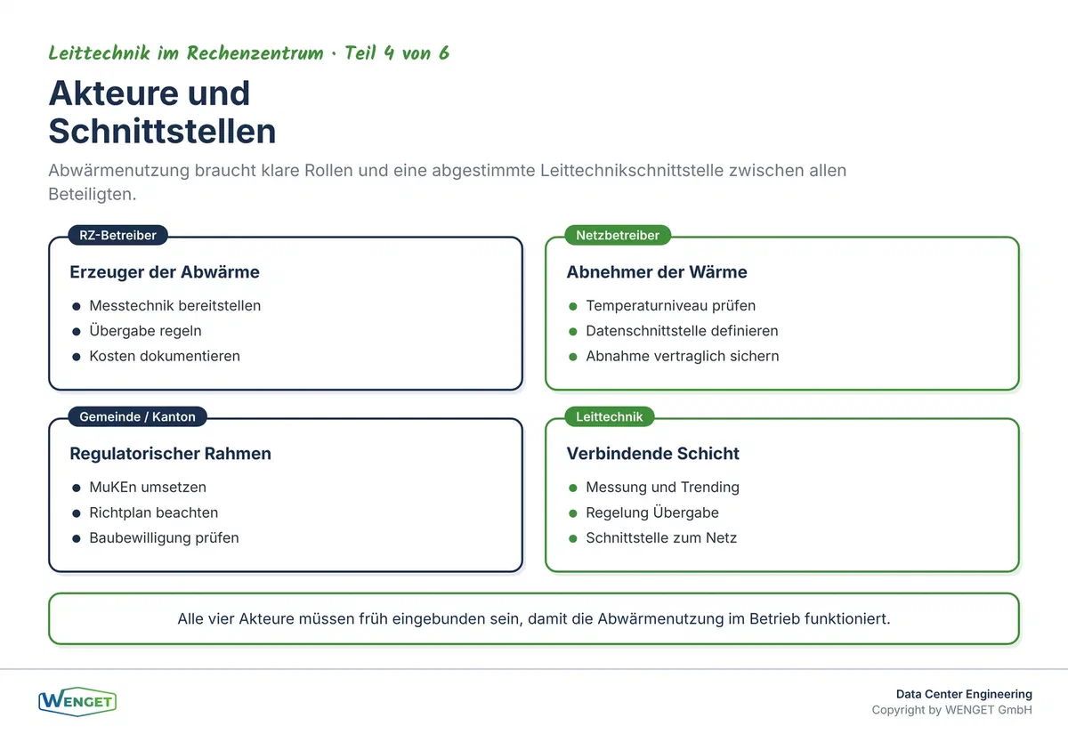 Zusammenspiel der Akteure bei der Abwärmenutzung: Betreiber, Netzbetreiber, Gemeinde und Leittechnik.