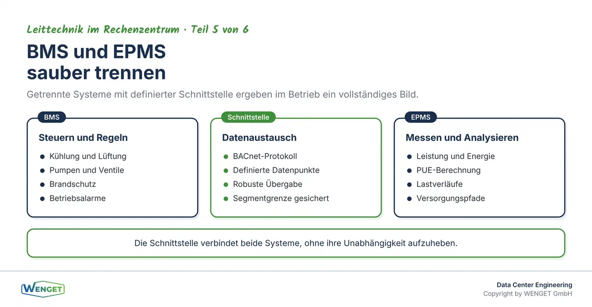 Zwei Systeme, eine Betriebssicht: BMS und EPMS mit definierter Datenschnittstelle.
