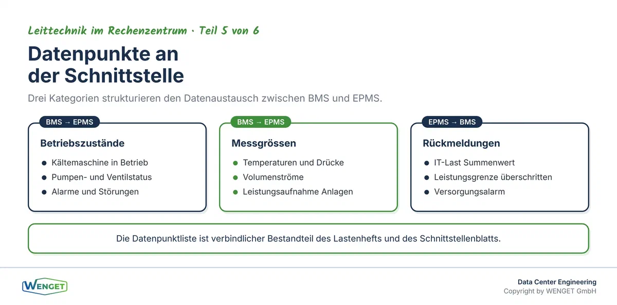 Datenpunkte an der Schnittstelle: Was vom BMS ins EPMS fliesst und was zurückkommt.