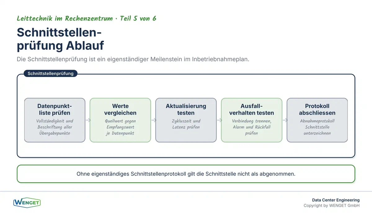 Ablauf der Schnittstellenprüfung: von der Datenpunktliste bis zum Abnahmeprotokoll.