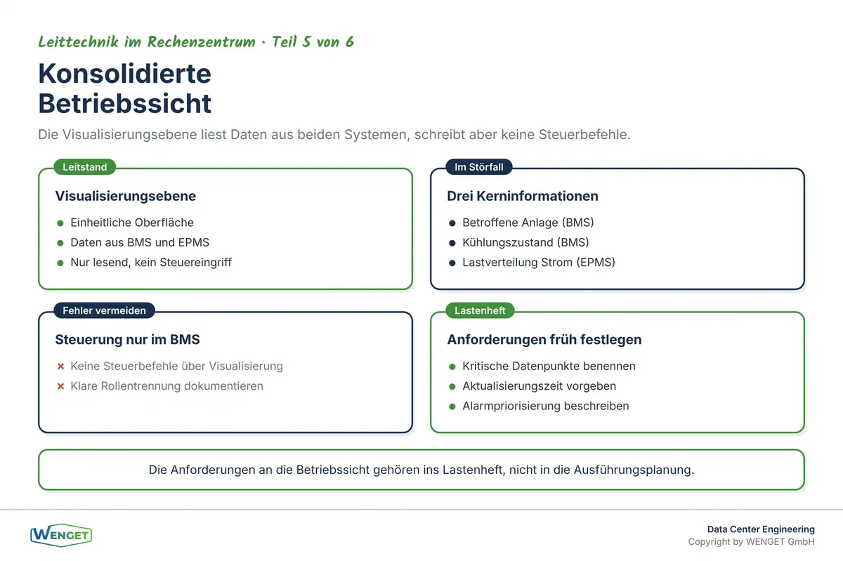 Konsolidierte Betriebssicht: Visualisierungsebene über BMS und EPMS ohne Steuereingriff.