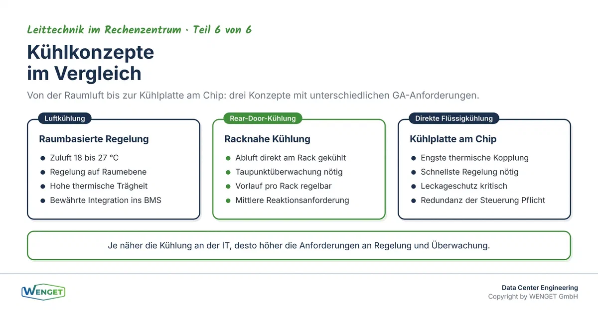 Drei Kühlkonzepte im Vergleich: Luftkühlung, Rear-Door-Kühlung und direkte Flüssigkühlung am Chip.