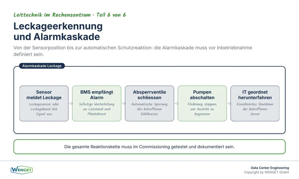 Leckageerkennung im Flüssigkühlsystem: Sensorpositionen und Alarmkaskade.
