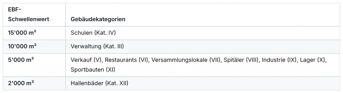 Tabelle 1: EBF-Schwellwerte BO Kanton Wallis