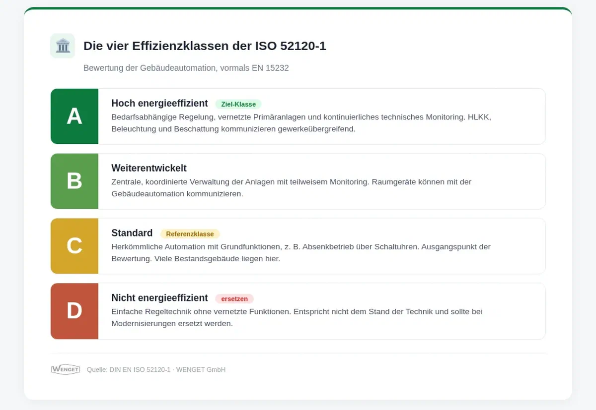 ISO 52120 Klassen