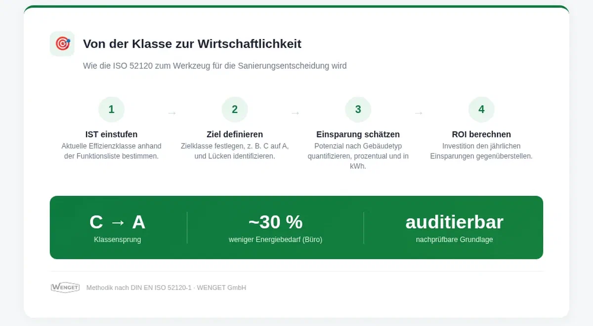 ROI Betrachtung durch Prognosen