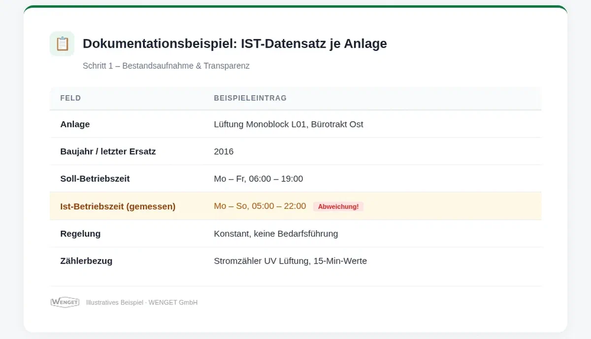 Dokumentationsbeispiel, IST-Datensatz je Anlage