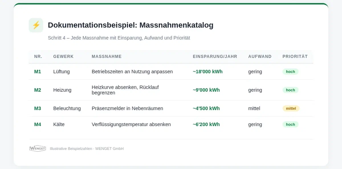 Dokumentationsbeispiel, Massnahmentabelle, Zahlen illustrativ